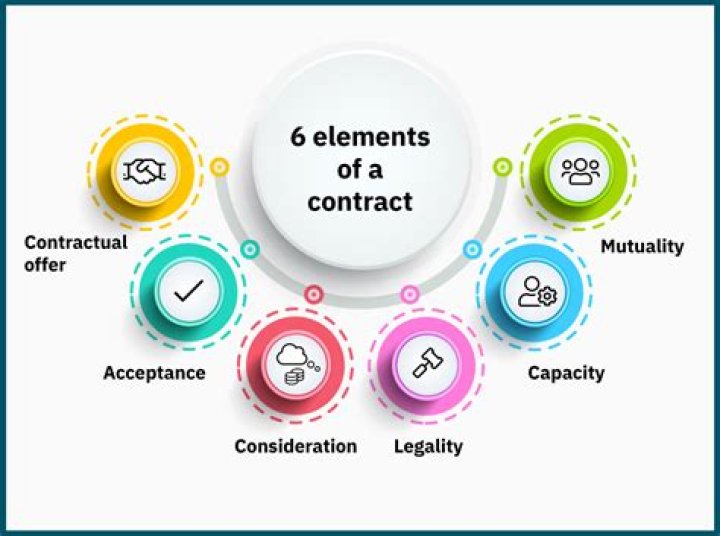 What are the three ways a contract can be terminated?